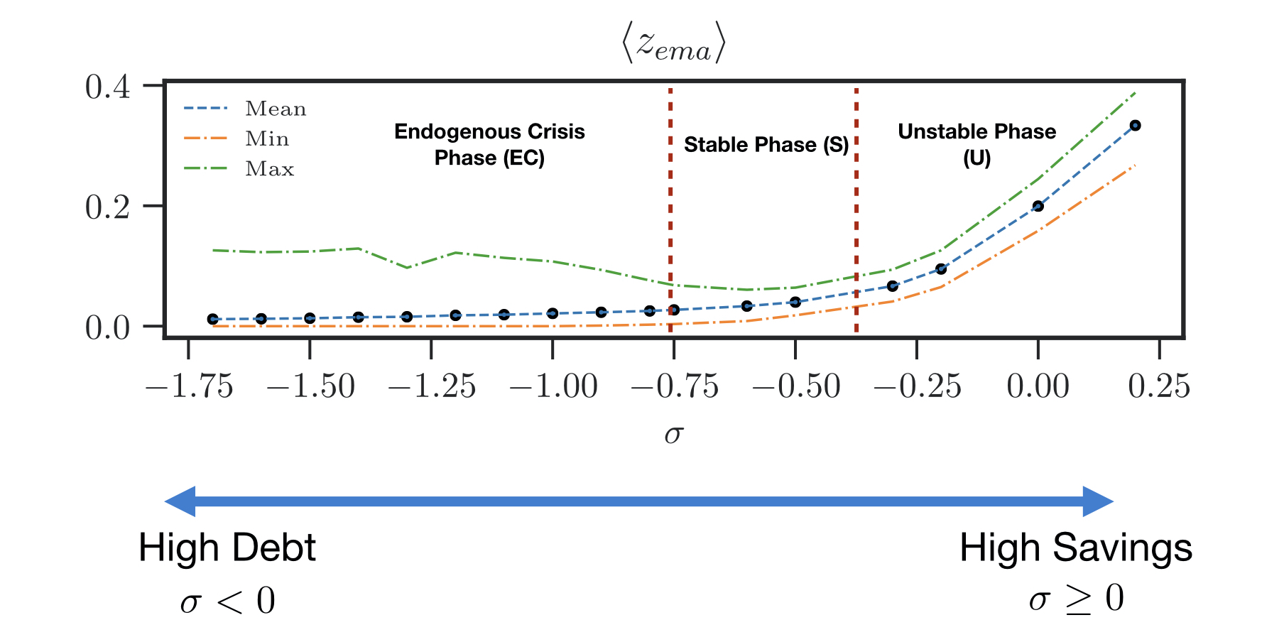 Phases in the CSP based economic model