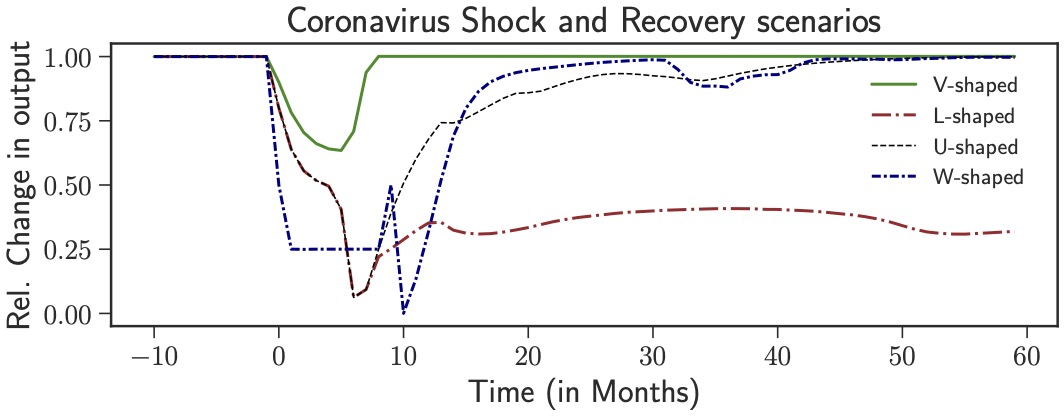 Possible recovery scenarios from Mark-0