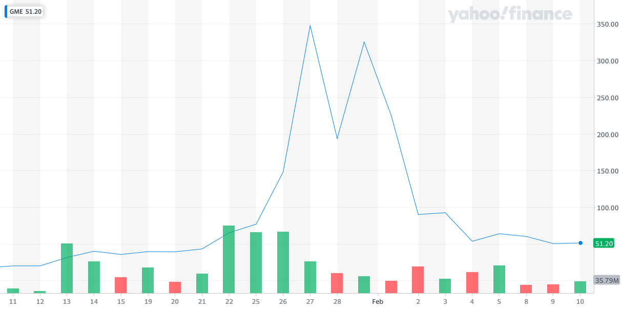 Evolution of GME Stock price