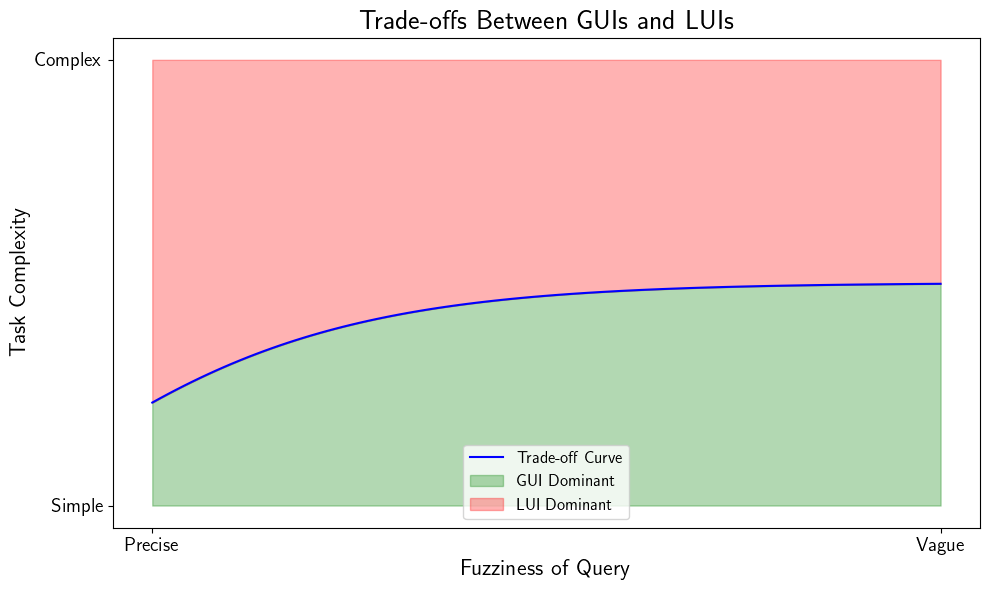 Tradeoffs between Language-based User Interfaces and traditional GUIs